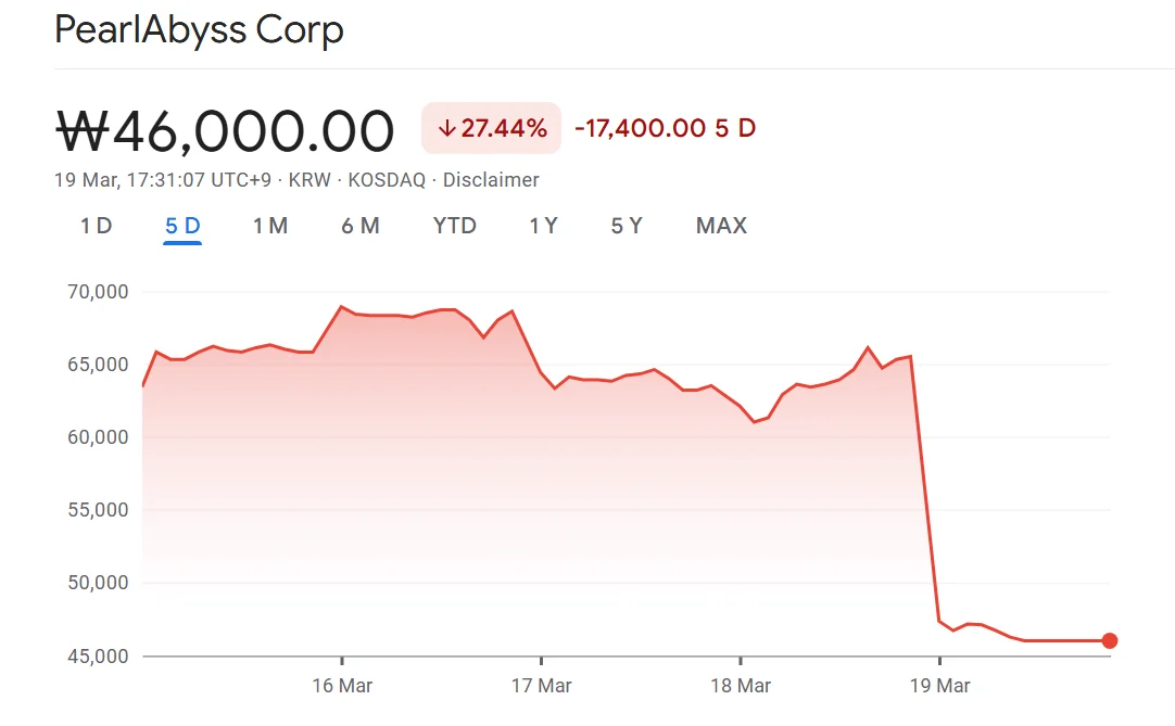 Gráfico de acciones de Pearl Abyss mostrando una caída repentina cuando las reseñas de Crimson Desert se hicieron públicas
