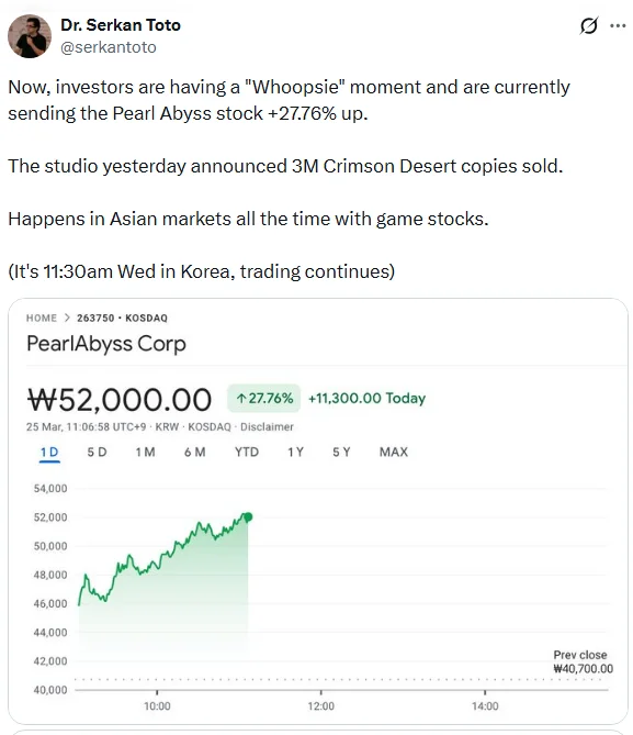 Screenshot from a social media post by Dr. Serkan Toto showing Pearl Abyss' stock on an upward trend